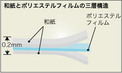 プラスチック障子 構造